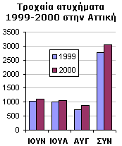 Τροχαία Αττικής: αυξημένα και φέτος τα τροχαία