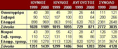 Τροχαία Αττικής: αυξημένα και φέτος τα τροχαία