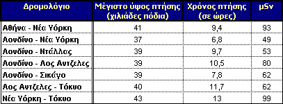 Πόση ακτινοβολία δεχόμαστε σε ένα αεροπορικό ταξίδι;