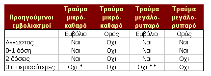 Εμβόλιο τετάνου