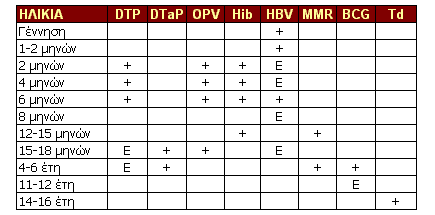 Πρόγραμμα εμβολιασμών στην Ελλάδα