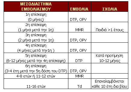 Πρόγραμμα εμβολιασμών στην Ελλάδα