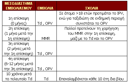 Πρόγραμμα εμβολιασμών στην Ελλάδα