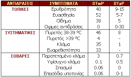 Εμβόλιο διφθερίτιδας - τετάνου - ακυτταρικό κοκκύτη (DTaP)