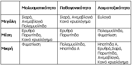 Λοιμώδη νοσήματα: επιδημιολογία, πρόληψη, προφύλαξη