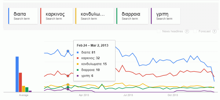 You are currently viewing Κορυφαίες αναζητήσεις στο internet για την υγεία το 2013