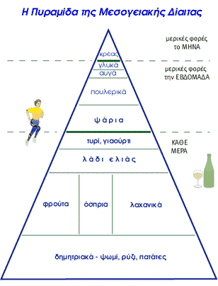 Μεσογειακή διατροφή